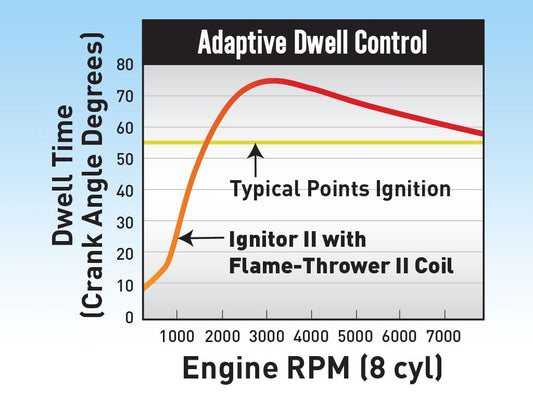 Ignition Dwell Chart with PerTronix Ignitor and Coil