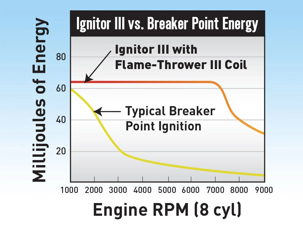 IGNITOR III